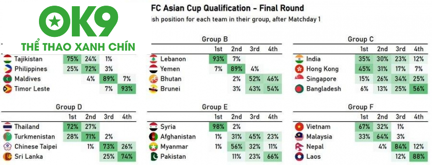 ĐT Việt Nam có 67% cơ hội giành vé dự VCK Asian Cup 2027 (Ảnh: Footy Ranking)